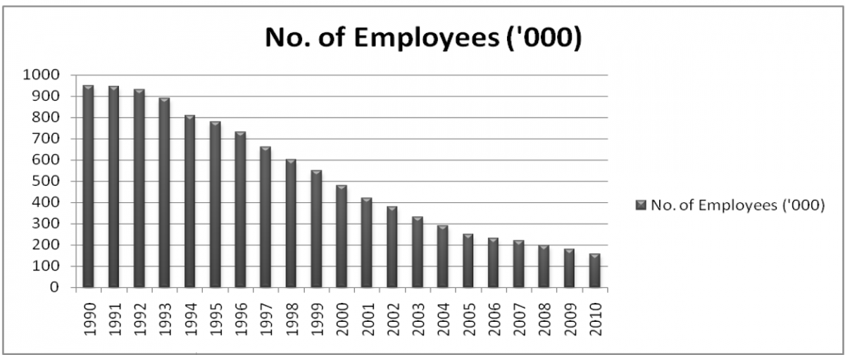 Employment Trend in the Apparel Industry in US.