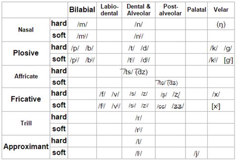 37 consonant phonemes (21 letters) in the Russian language