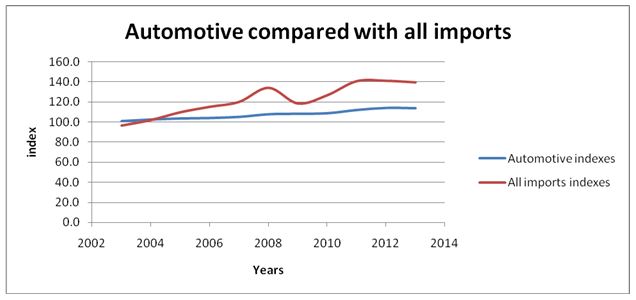Automotive compared with all imports