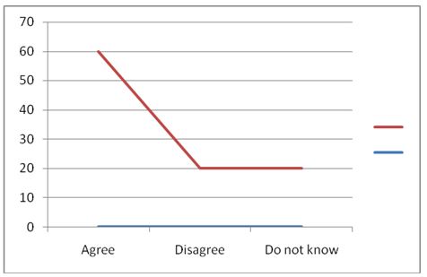 Respondents attribution to occupational practices