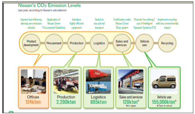 Nissan’s CO2 Emission Levels- 2009. 