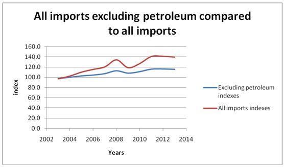All imports excluding petroleum compared to all imports