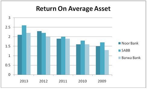 Comparison of return on average assets