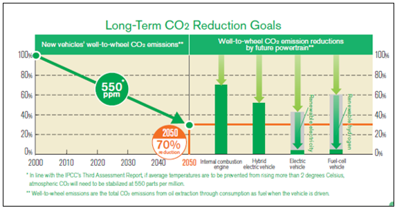 CO2 Reduction Goals. 