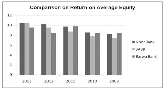 Comparison on Return on Average Equity