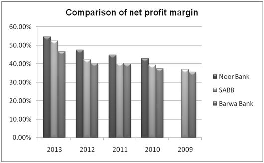 Comparison of net profit margin