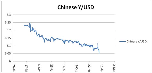 Chinese Y/USD