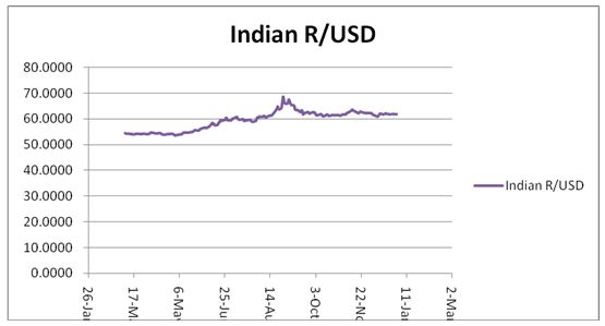 Indian R/USD
