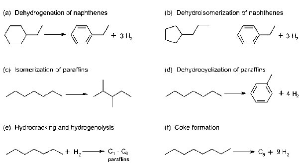 Reforming Reactions