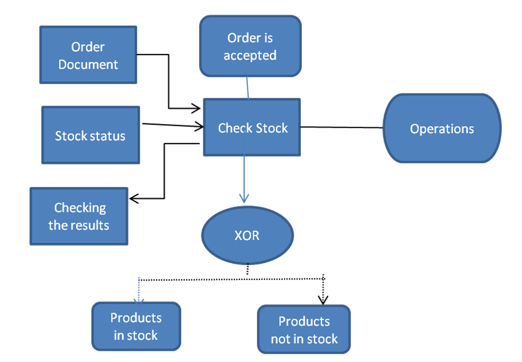 Event-driven Process Chain.