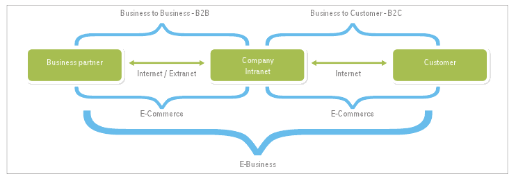 Difference between B2B and B2C E-Commerce.