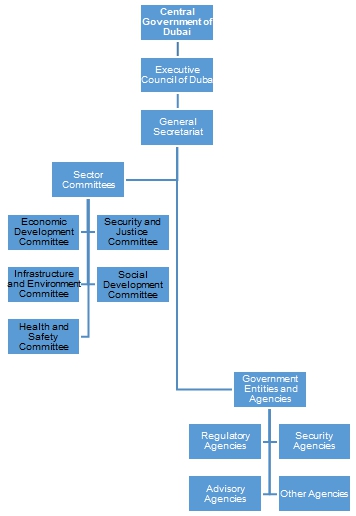 The government structure of the Emirate of Dubai.