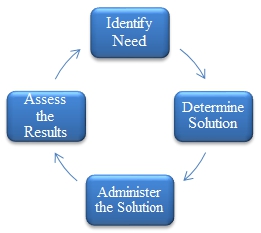 Workflow Diagram of Employee Service System.