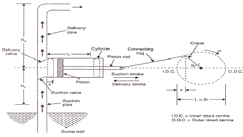 Construction and operating principles of a reciprocating pump.