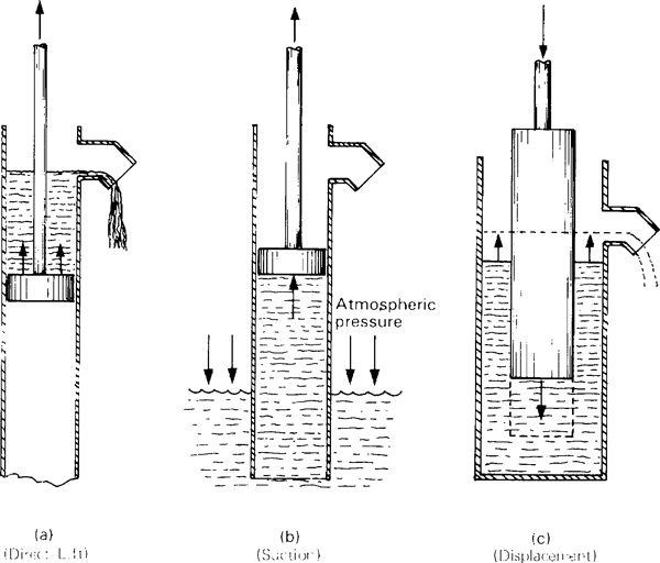 Construction and operating principles of a rotary positive displacement pump.
