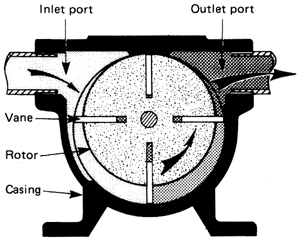 Key elements of a typical rotary positive displacement pump.