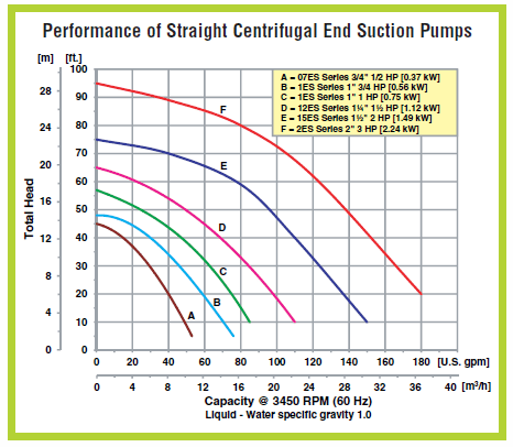 Manufacturer's performance curves.