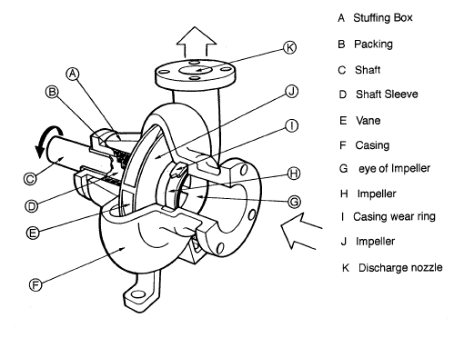 Main parts of horizontal overhung centrifugal refinery pump.