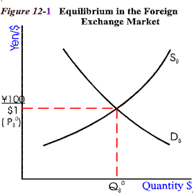 Foreign exchange market at equilibrium phase.