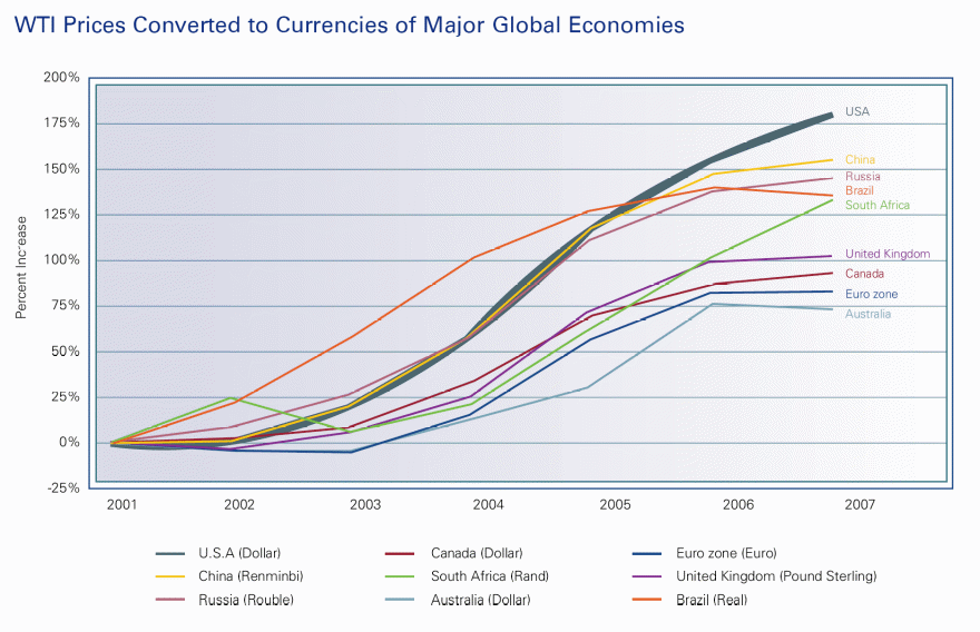 Fluctuation of foreign exchange rates globally.