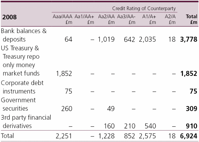 Credit Rating of GSK Counterparty