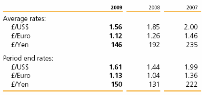 Relevant exchange rate (Comparison among US $, Japanese ¥, and Euro €).