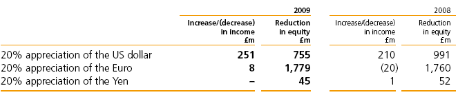 GSK’s sensitivity to foreign exchange rates