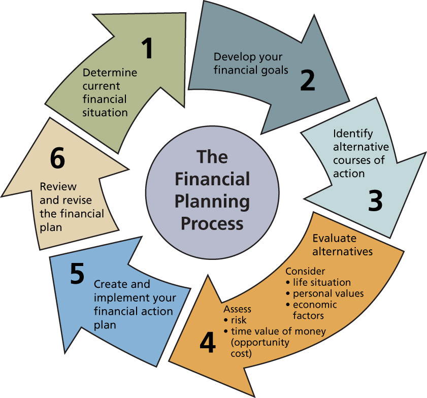 The Financial Planning Process