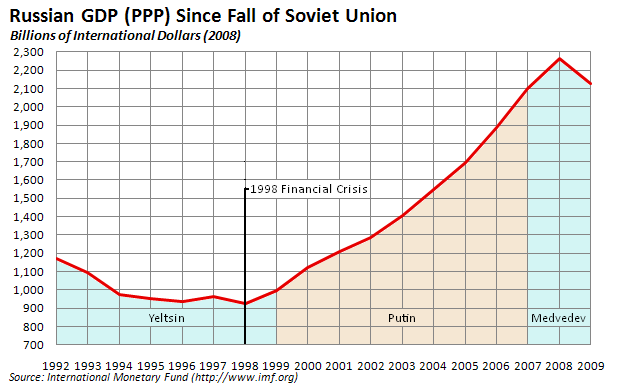 Russian GDP (PPP) Since the Fall of the Soviet Union
