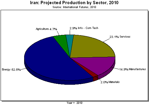Iran: Projected Production by Sector, 2010