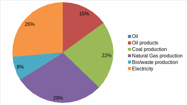 The total industrial consumption of Australia’s energy by source