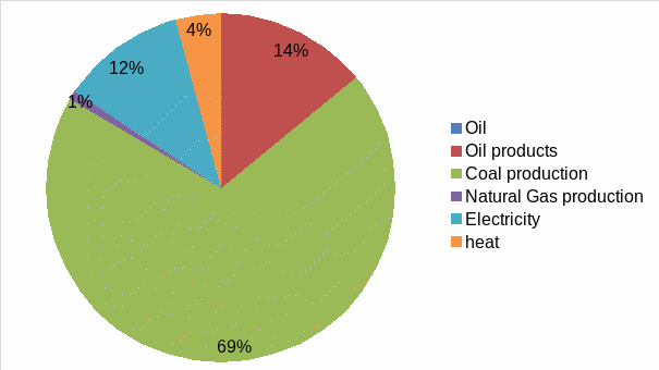 Energy supply mix in the industry sector of China in 1990