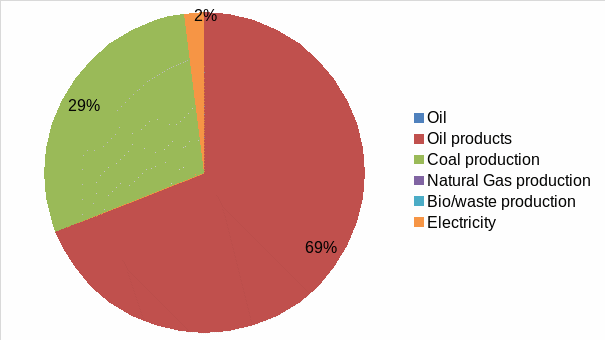 Energy supply mix in the transport sector of China in 1990