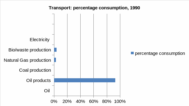 Transport: percentage consumption