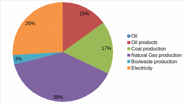 energy supply mix in the industry sector of China in 1990