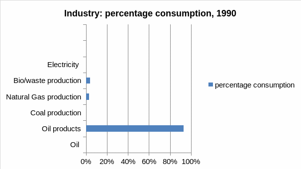 Industyr: percentage consumption
