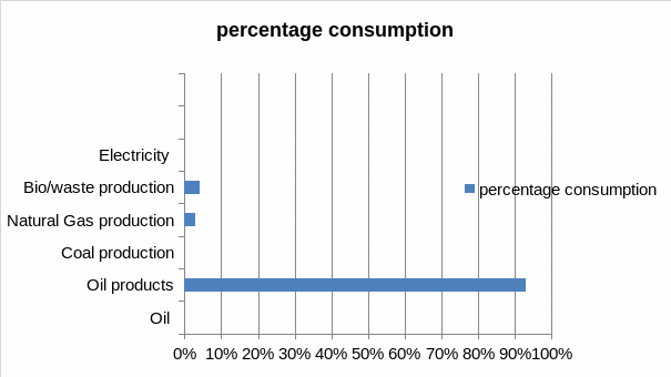 Percentage consumption