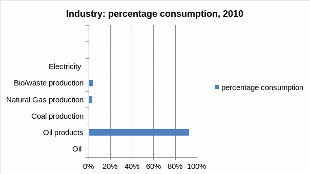 Industry percentage consumption
