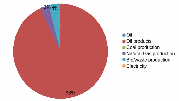 energy supply mix in the transport sector of Japan in 2010
