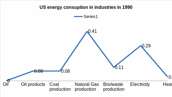 Us Energy consumption in industries in 1990