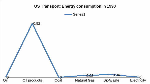 US Transport: Energy consumption in 1990