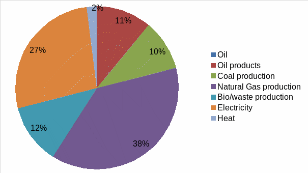 energy supply mix in the industry sector of US in 2010
