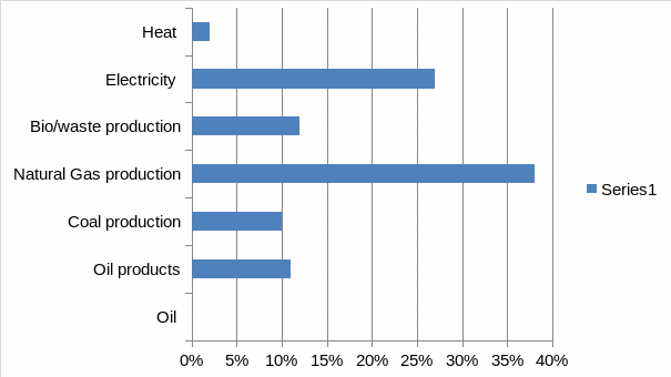 Energy supply mix in the industry sector of US