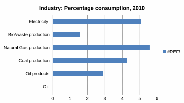 Industry: percentage consumption