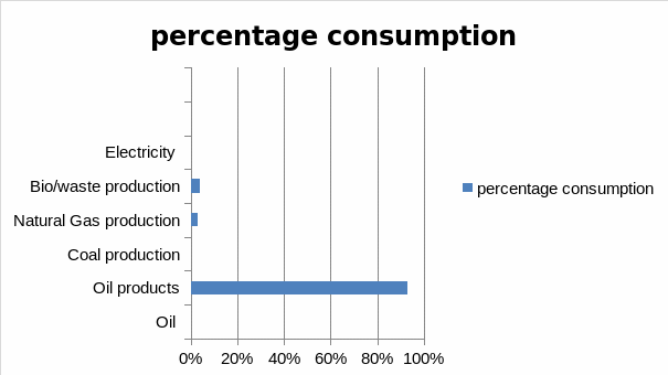 Percentage consumption