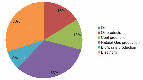Energy supply mix in the industry sector of Australia in 2010