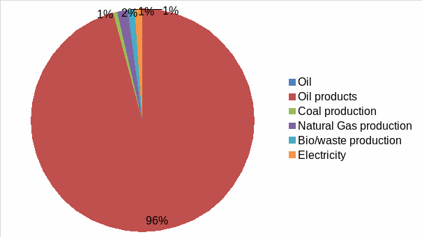 Energy supply mix in the transport sector of Australia in 2010
