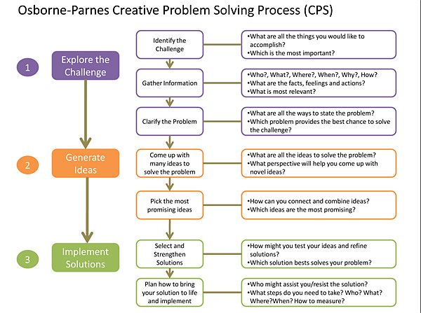 Creative problem-solving process.