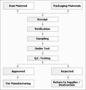 Torrent Pharmaceuticals raw material and packaging material analysis