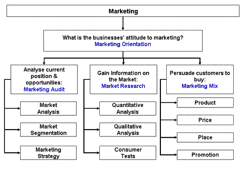 The various elements that constitute marketing